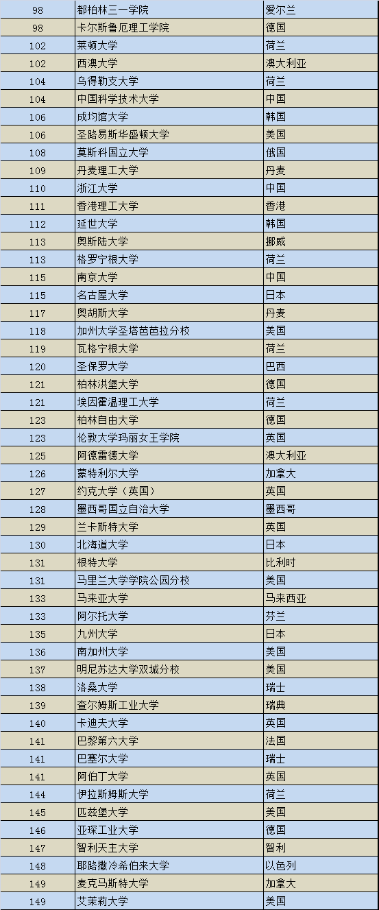 2017大学最新排名概览