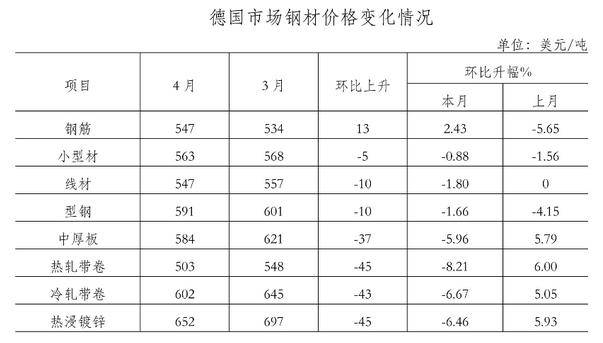 关于五月份钢材价格最新行情走势分析的文章