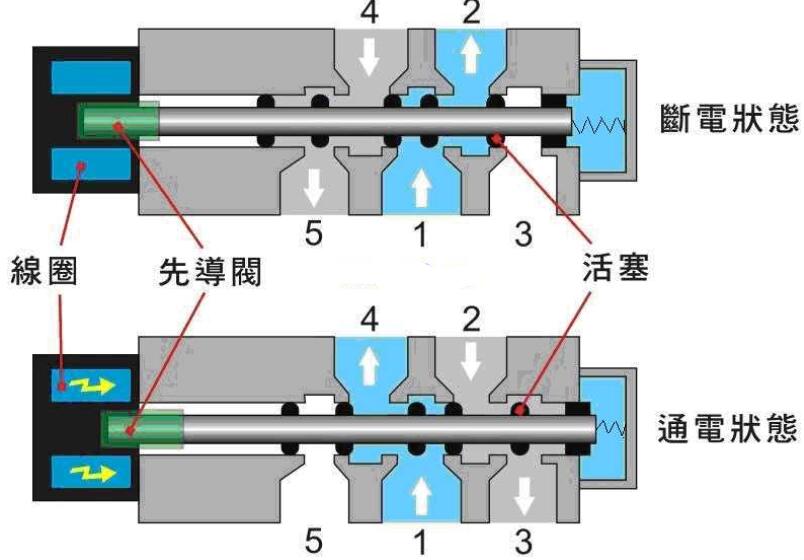 关于五位二通电磁阀的应用与特性分析