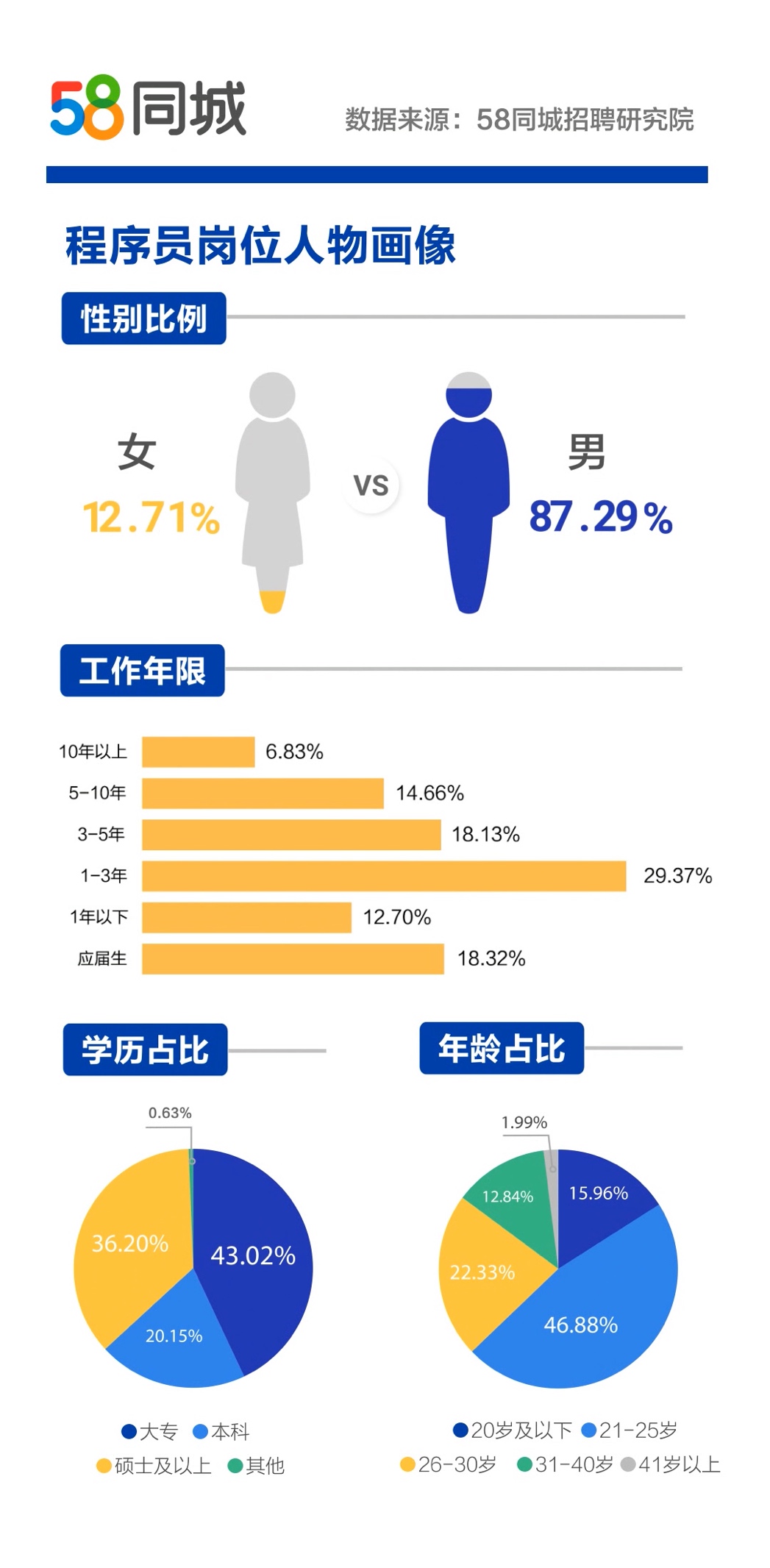 揭秘58同城招聘总量，庞大的数字背后的故事