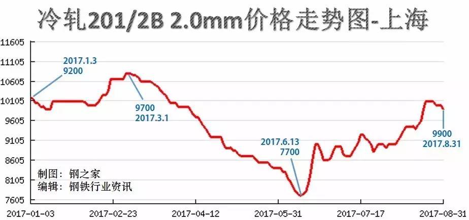 探究5至8月钢材价格走势图