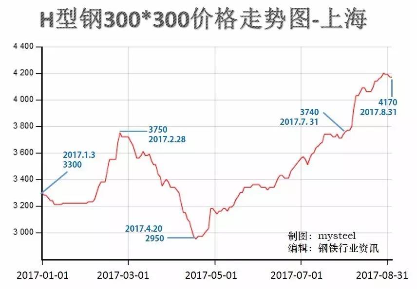 揭秘5月钢材价格行情走势图