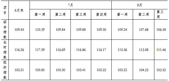 从6月至今，钢材价格走势图深度解析