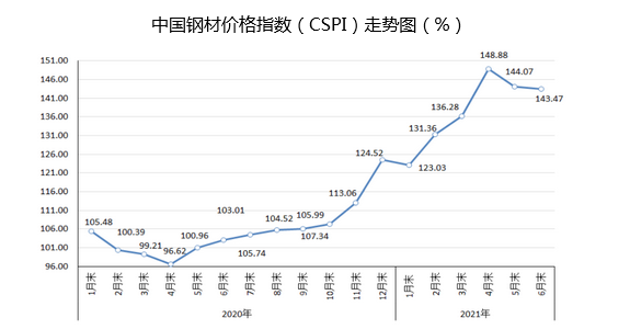 探究650钢材价格走势图