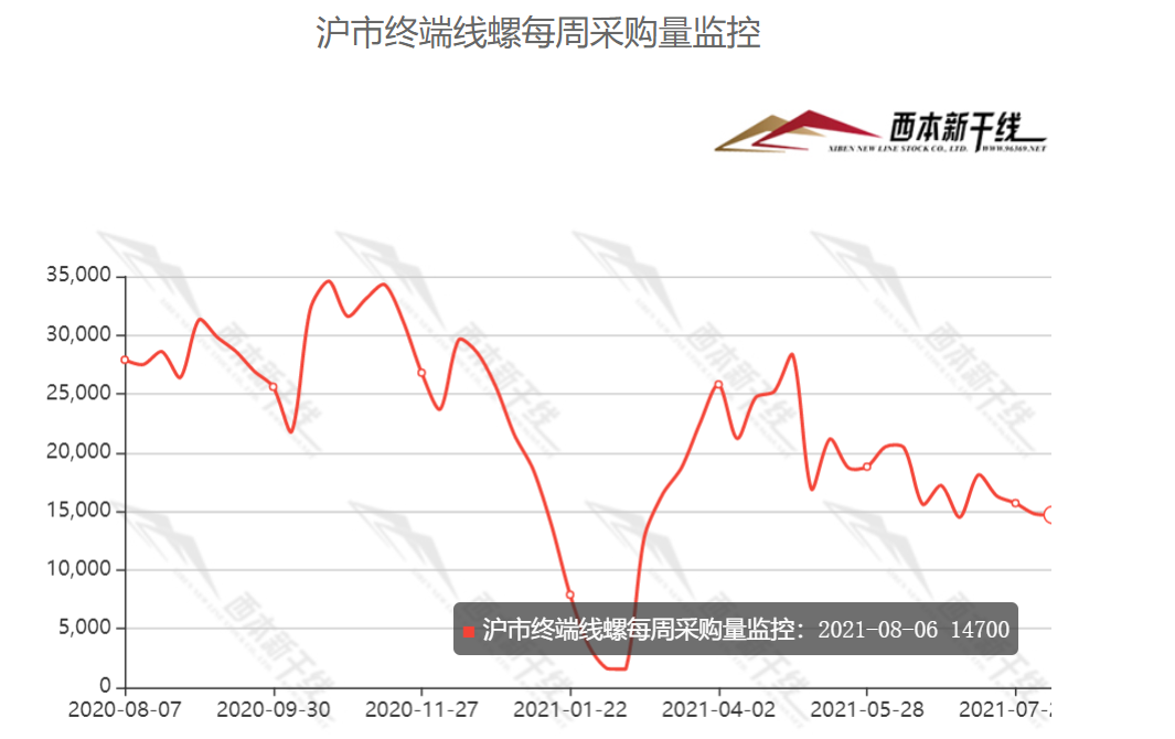 揭秘，7月下旬钢材价格走势图