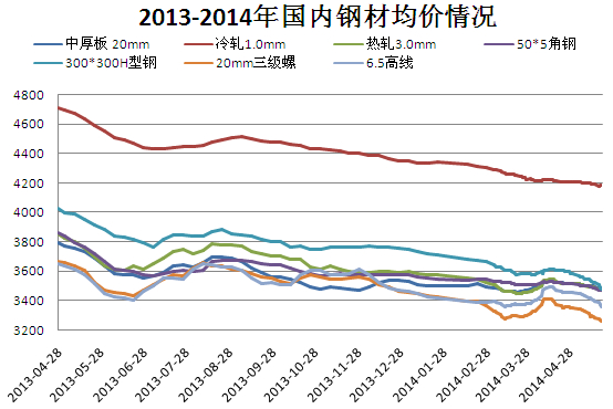 揭秘，五月二号钢材价格走势图