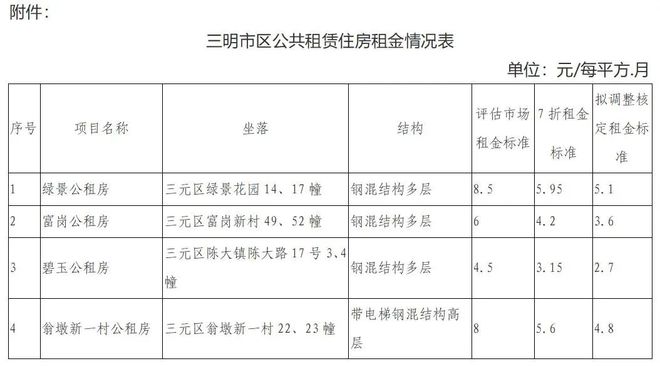 三明市最新廉租房信息深度解读